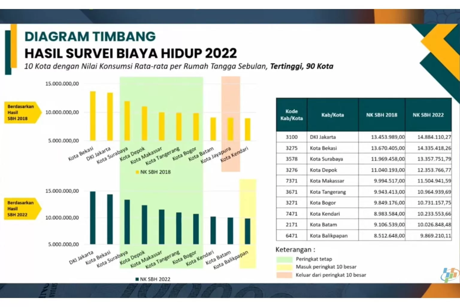 DKI Jakarta menduduki peringkat pertama kategori kota dengan biaya hidup termahal di Indonesia, berdasarkan Survei Biaya Hidup (SBH) 2022 BPS. (tangkapan layar BPS)