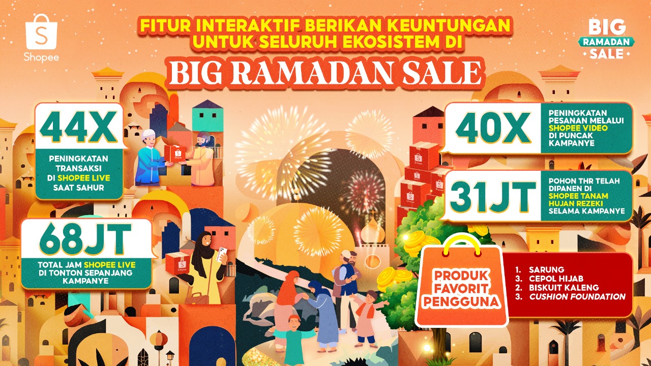Sarung, Cepol Hijab, Biskuit Kaleng dan Makeup Cushion menjadi produk favorit pengguna di Shopee Live pada puncak kampanye.