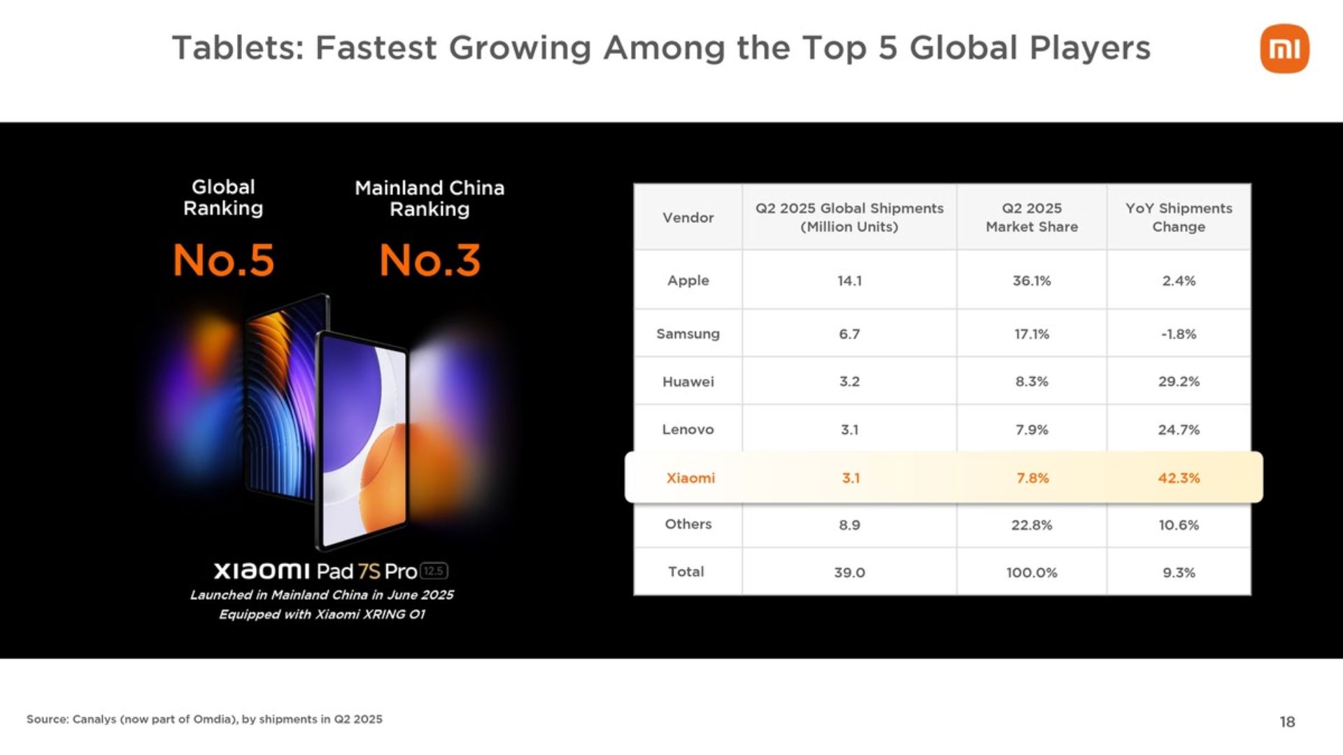 Pencapaian penjualan tablet xiaomi (credit: gsmarena.com)