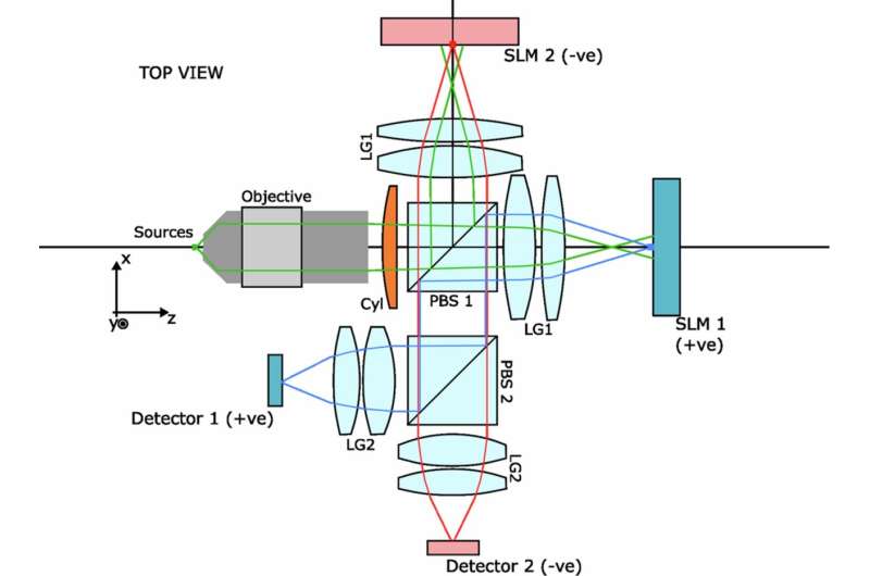 Diagram skema terperinci perkalian vektor-matriks optik dalam komputer optik analog.