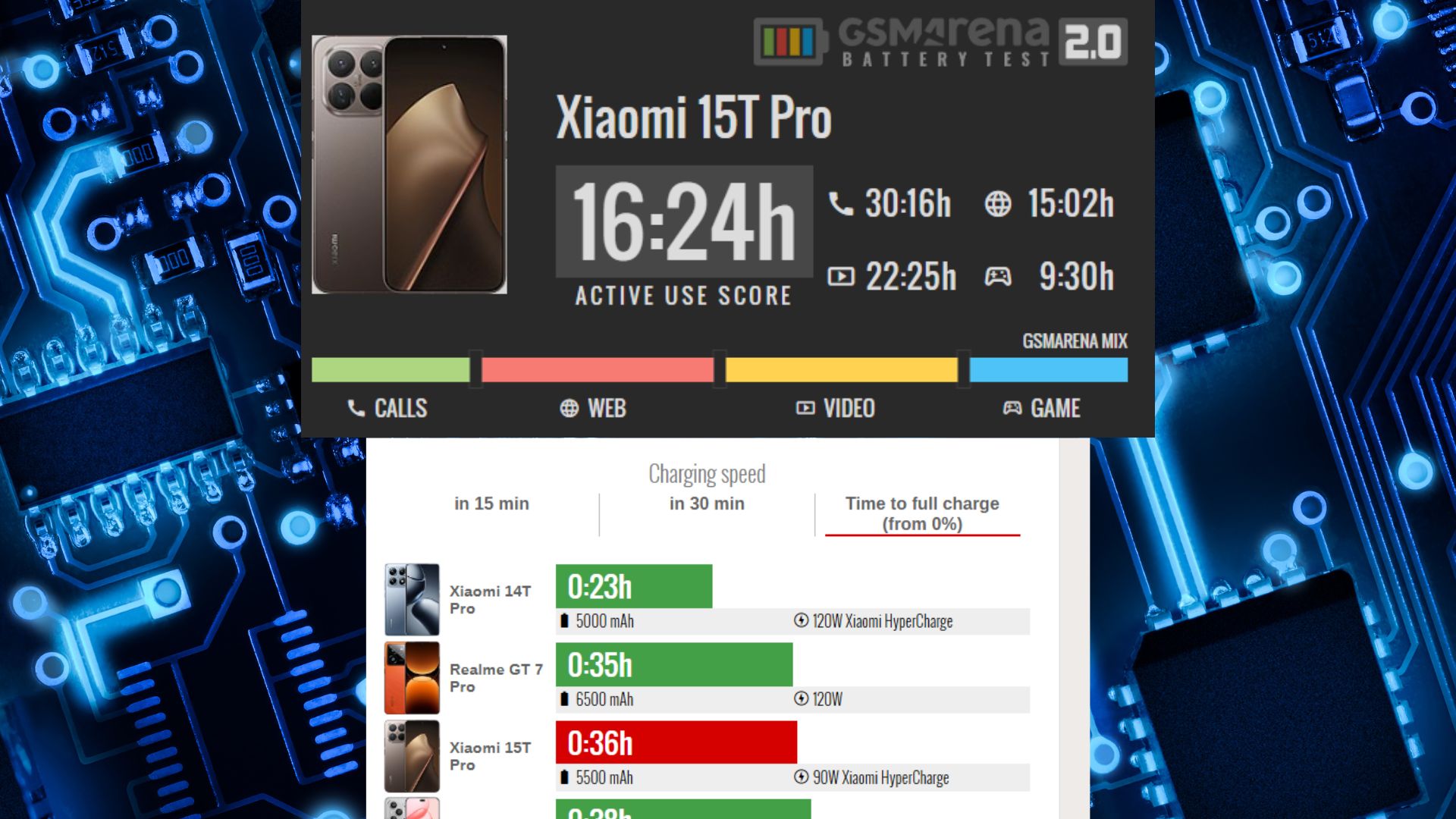 Daya Tahan baterai dan fast charging Xiaomi 15T Pro (credit: gsmarena.com)