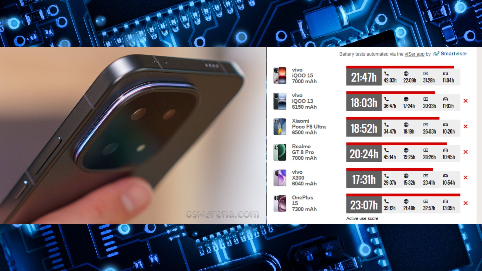 Performa Baterai iQOO 15 (credit: gsmarena.com)