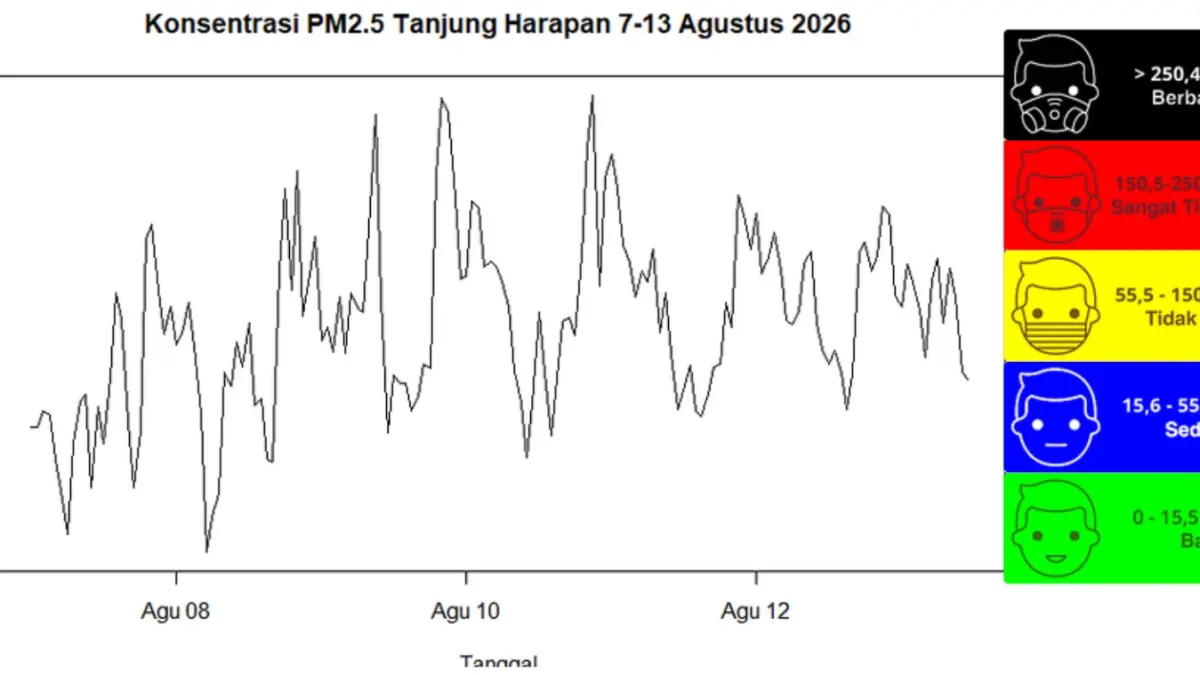 PANTAUAN PM2.5  : Grafik menunjukkan konsentrasi PM2.5 di Stasiun Meteorologi Tanjung Harapan pada periode 7–13 Agustus 2026.
