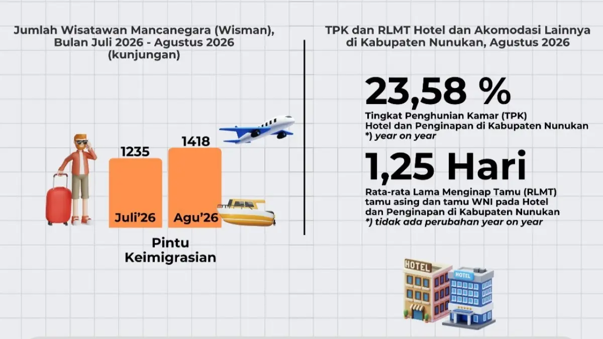 PENINGKATAN : Berdasarkan data BPS Nunukan, kunjungan wisatawan wisman pada Agustus 2026, meningkat dibandingkan Juli 2026 lalu.