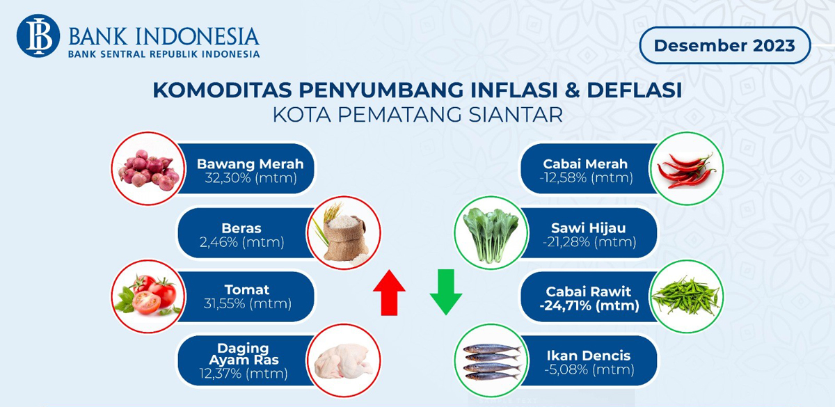 Komoditas penyumbang inflasi di Kota Pematangsiantar.