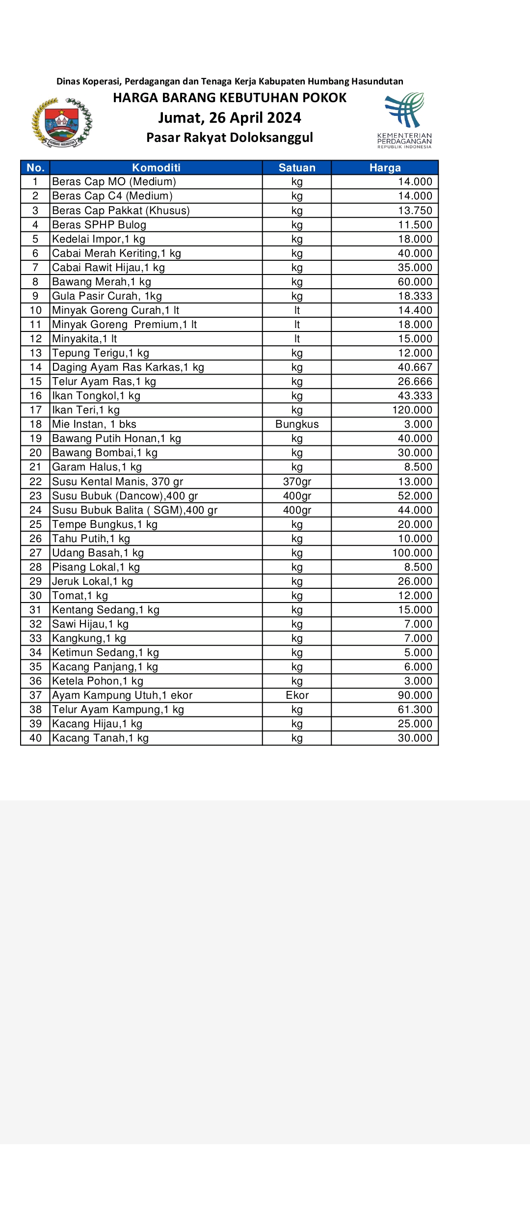 Daftar harga kebutuhan pokok.
