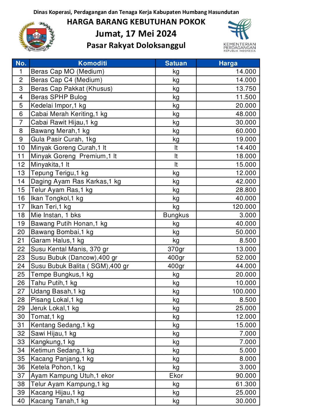 Daftar Harga Bahan Pokok di Pasar Tradisional Doloksanggul.