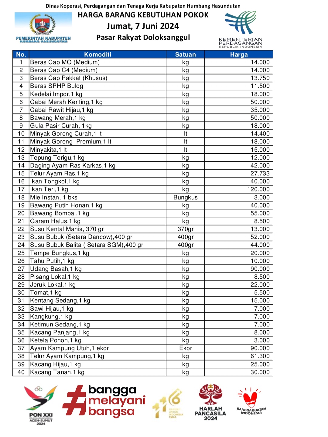 Daftar harga kebutuhan pokok