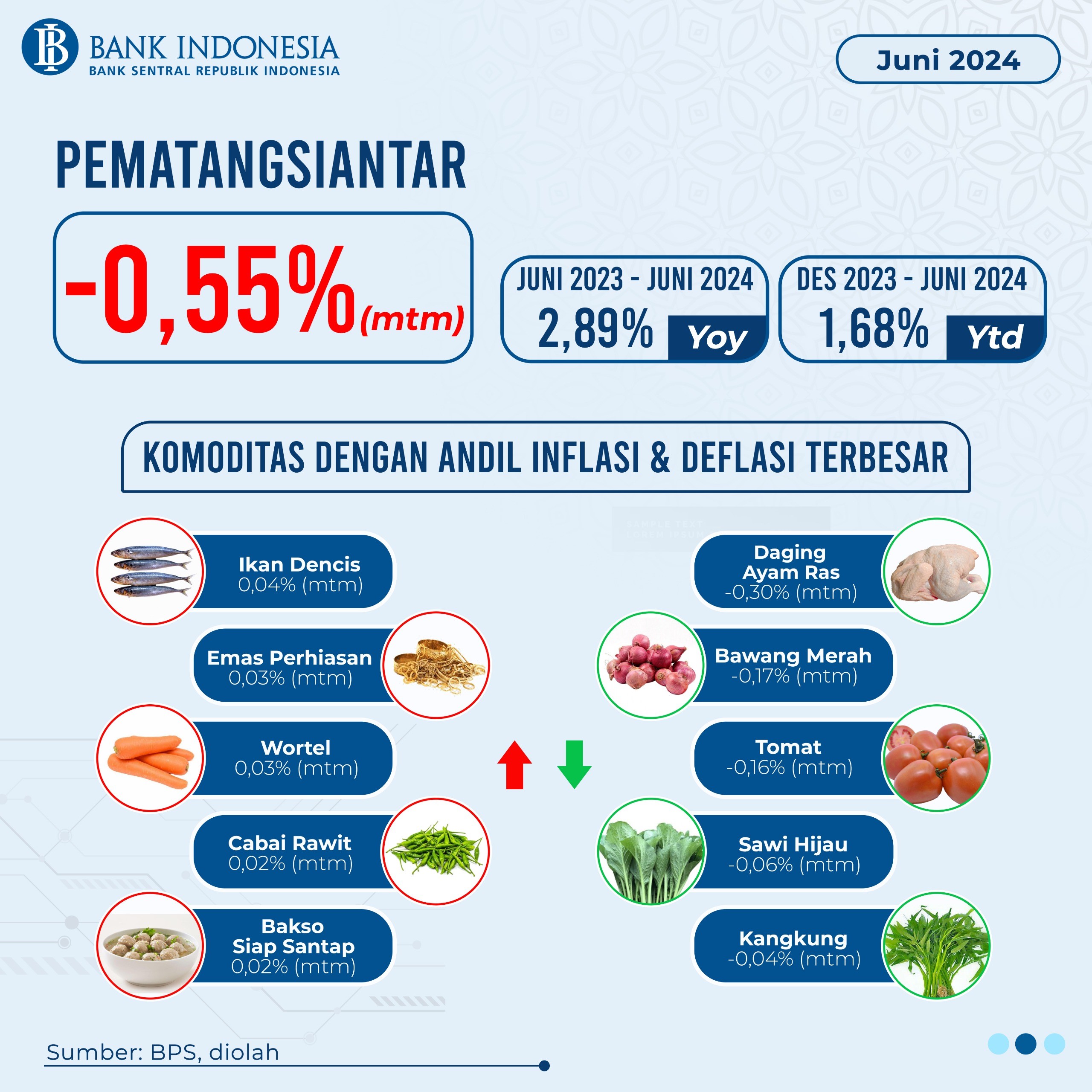 Tingkat inflasi Kota Pematangsiantar menjadi terbaik pertama di Sumut.