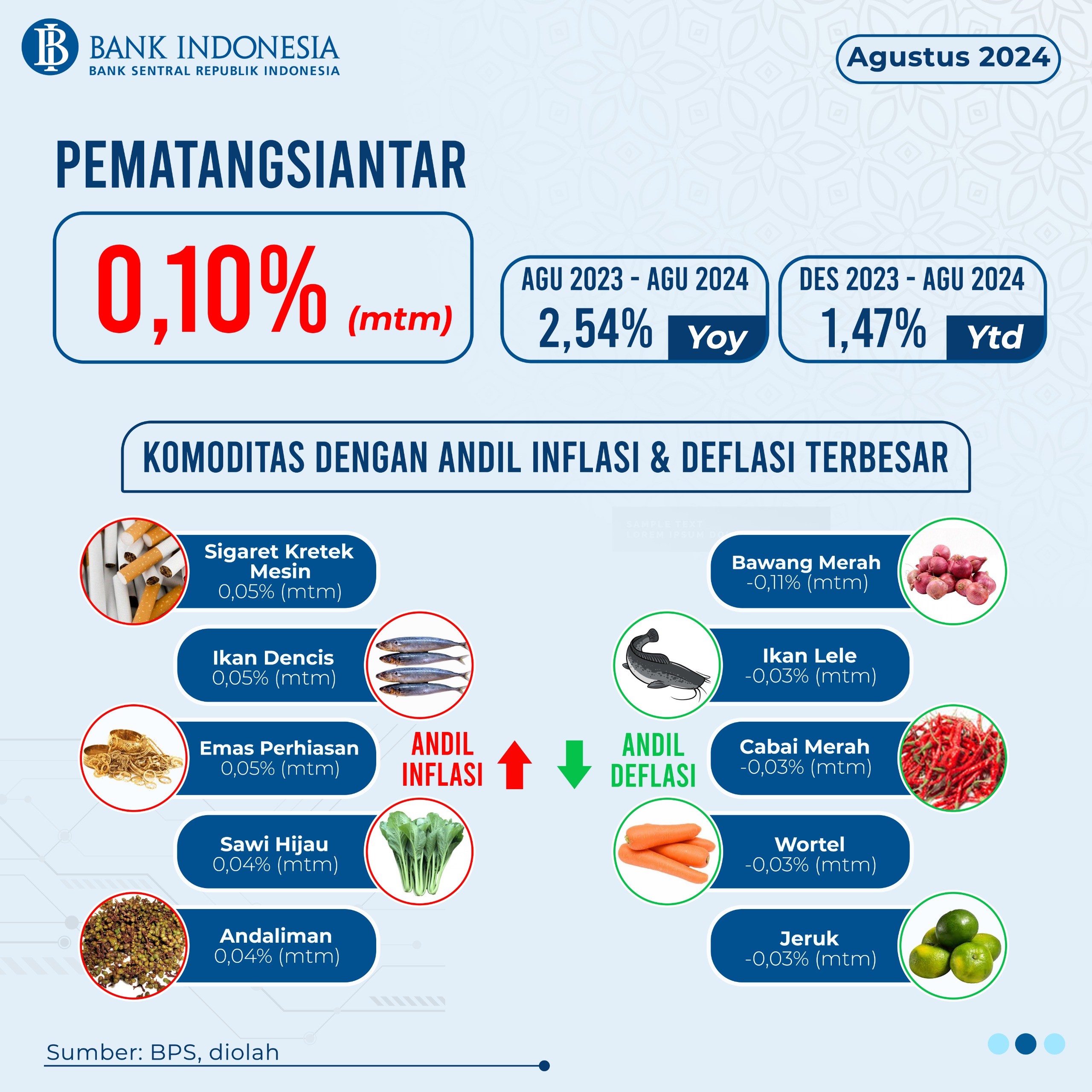 Kota Pematangsiantar tercatat mengalami inflasi tahunan sebesar 2,54 persen (year on year).