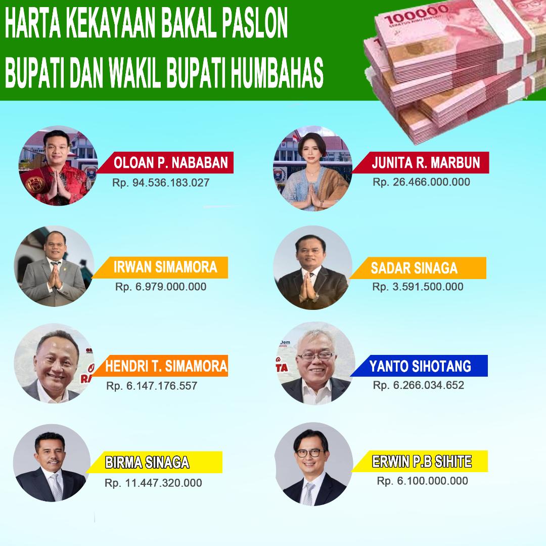 Harta kekayaan bakal paslon Pilkada Humbahas, yang dilaporkan,