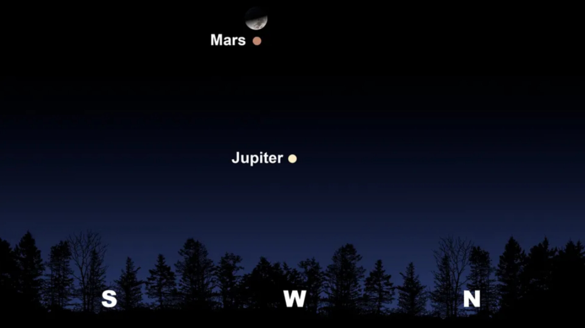Bulan, Mars, dan Jupiter tampak sejajar dalam fenomena yang dikenal sebagai "parade planet mini".