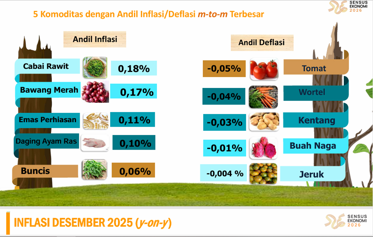 Cabai rawit mencatat lonjakan harga yang menjadi penyumbang utama inflasi Desember 2025 di Kota Pematangsiantar.
