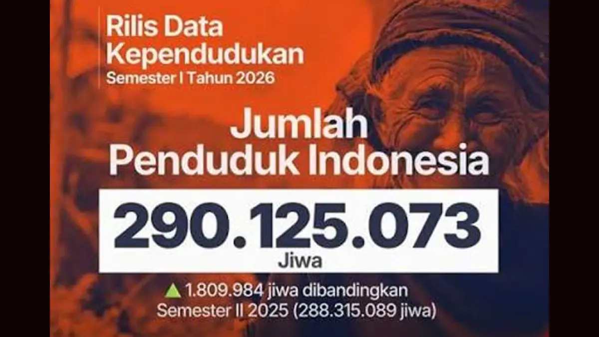 Data Dukcapil Kemendagri mencatat jumlah penduduk Indonesia mencapai 290,1 juta jiwa pada Semester I 2026 dengan 69,3 persen berada pada usia produktif.