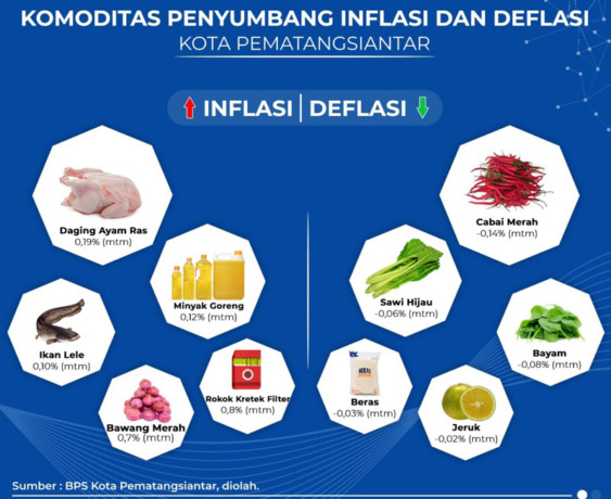 Inflasi Siantar selama Januari, hasil olahan BPS Siantar.