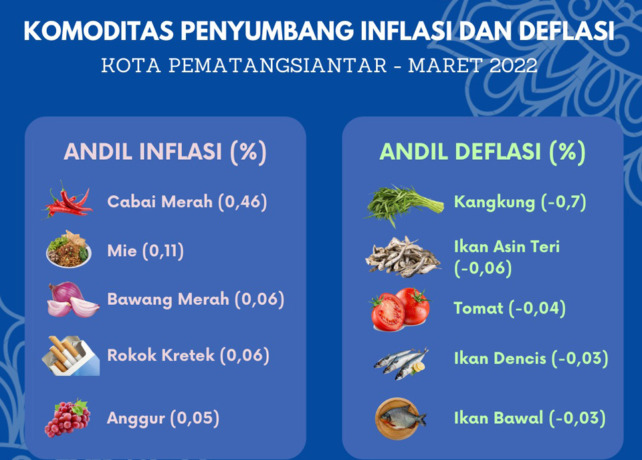 Pemicu inflasi di Siantar.