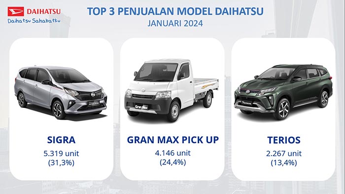 TOP 3 MODEL : Astra Daihatsu Sigra, Gran Max, dan Terios mendominasi penjualan ritel Daihatsu