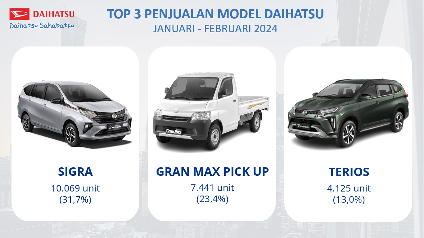 KONTRIBUSI :  Top 3 model Daihatsu, yakni Astra Daihatsu Sigra, Gran Max PU (Pick Up), dan Terios mendominasi penjualan ritel Daihatsu hingga Februari 2024.