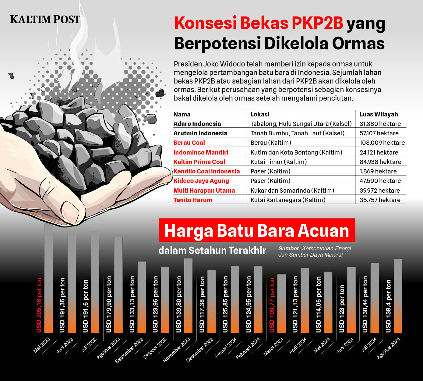 Infografis Konsesi PKP2B dan harga batu bara setahun terakhir.