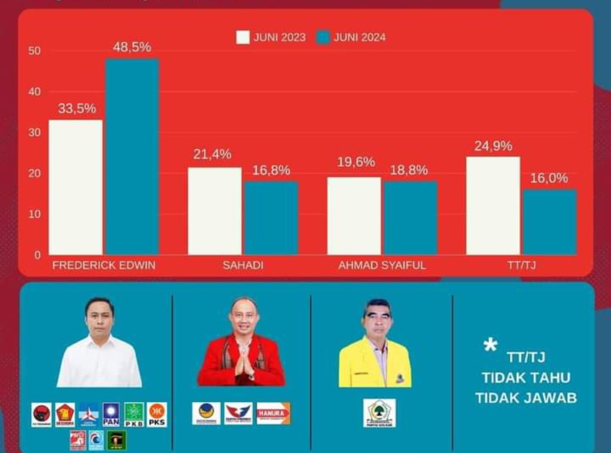 TIGA CALON: Dari tiga nama Frederick Edwin ungguli dua kompetitornya berdasarkan survey. (FOTO: IST)
