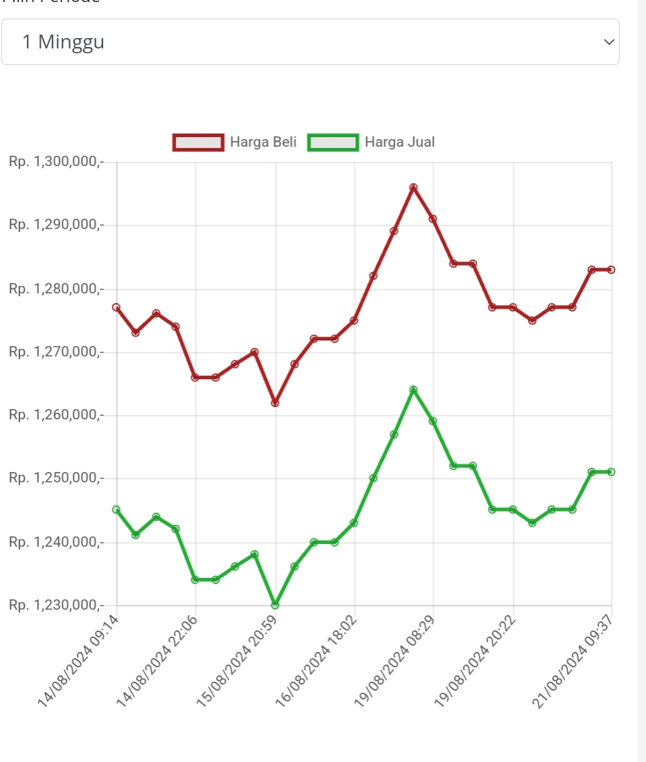 STABIL: Grafik pergerakan harga emas dalam seminggu. (FOTO: IST)