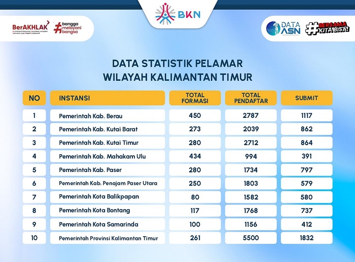 TERUS BERTAMBAH: Statistik pendaftar CPNS di wilayah Kaltim hingga Selasa (3/9) pukul 08.00 WIB.