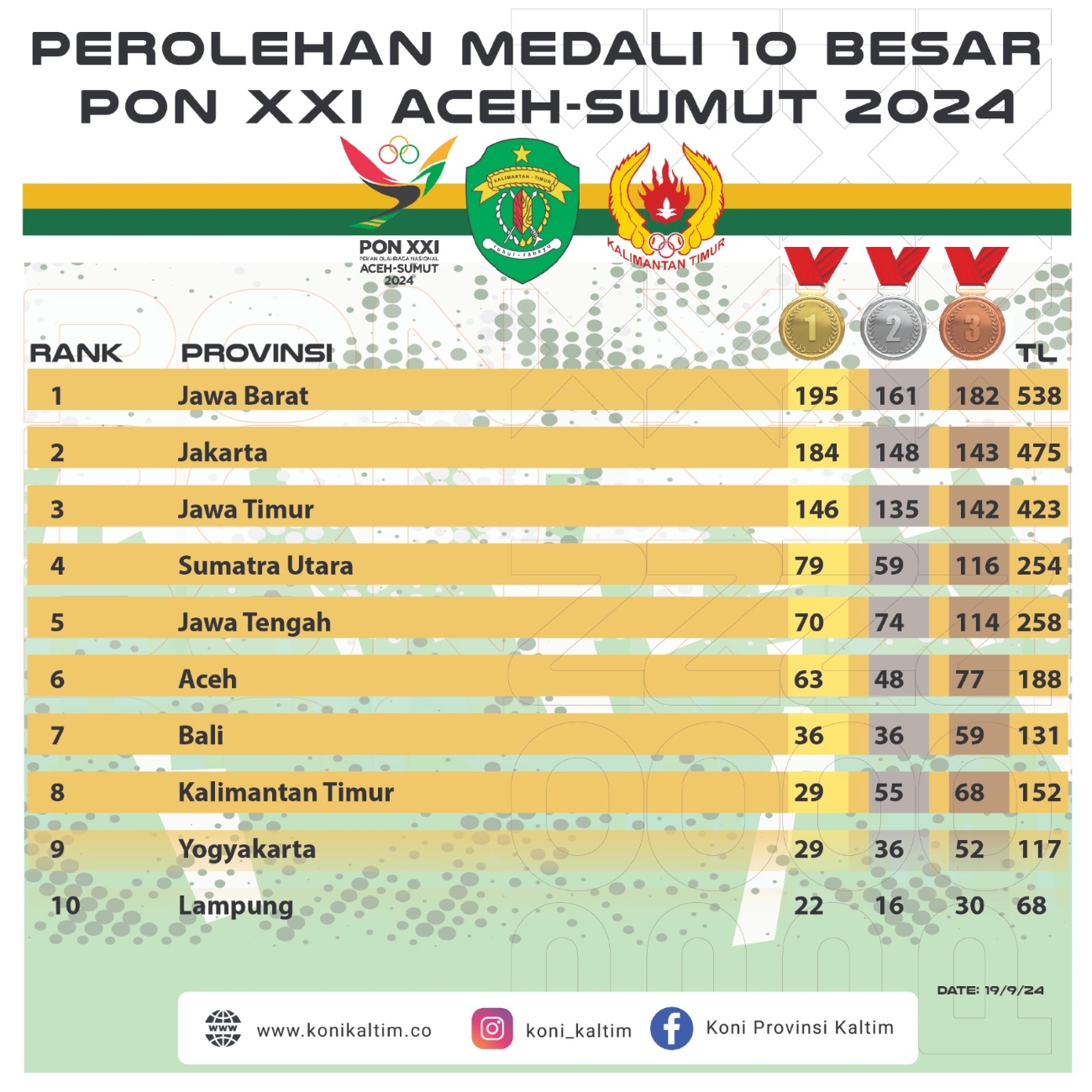 Perolehan medali 10 besar pada ajang olahraga PON XXI 2024 Aceh-Sumut.