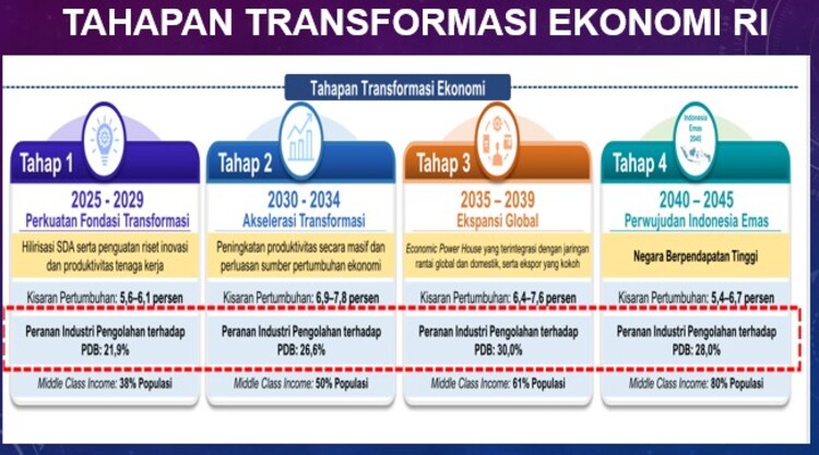 Tahapan Transformasi Ekonomi