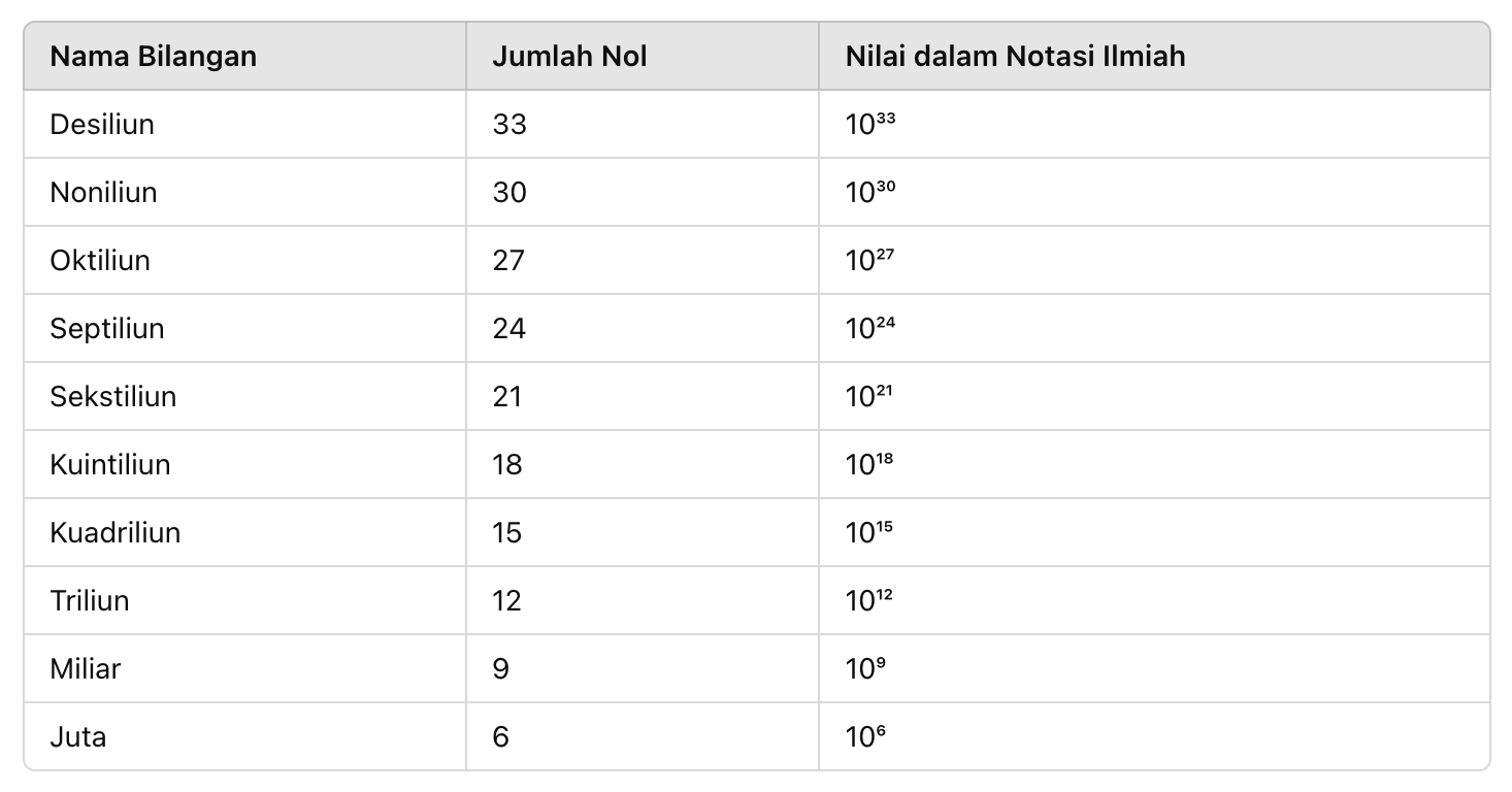 Urutan bilangan dari juta hingga desiliun