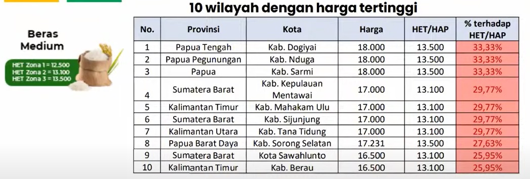 DI ATAS HET : Harga jual beras medium di Kabupaten Mahulu dan Berau, termasuk yang tertinggi di Indonesia. (Ist)