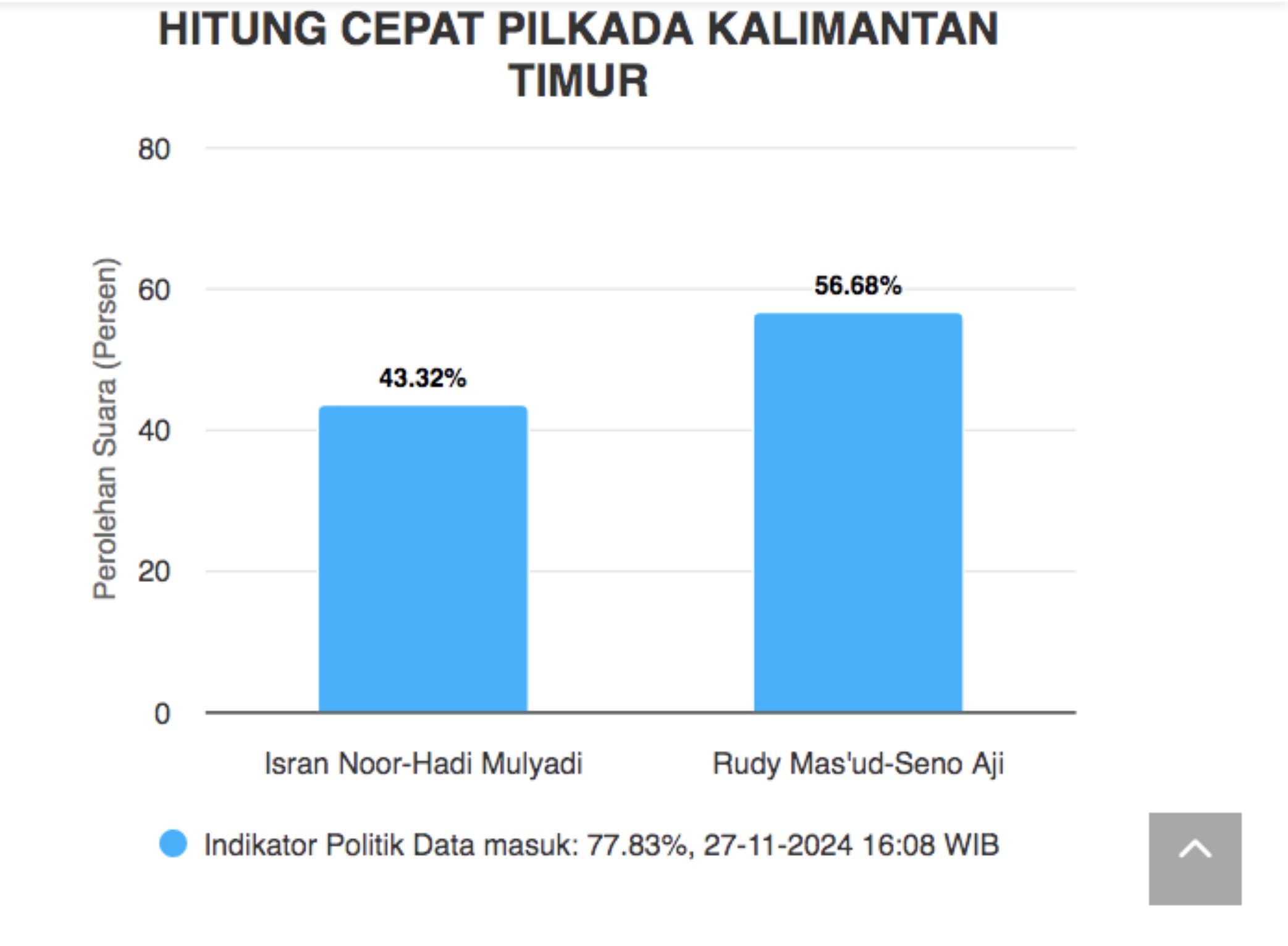 Hitung cepat Pilkada Kaltim versi Indikator Politik Data sampai pukul 16.08 WIB.