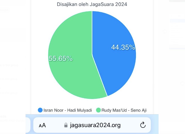 Rekapitulasi Pilgub Kaltim oleh JagaSuara 2024. (Foto: Tangkapan Layar)
