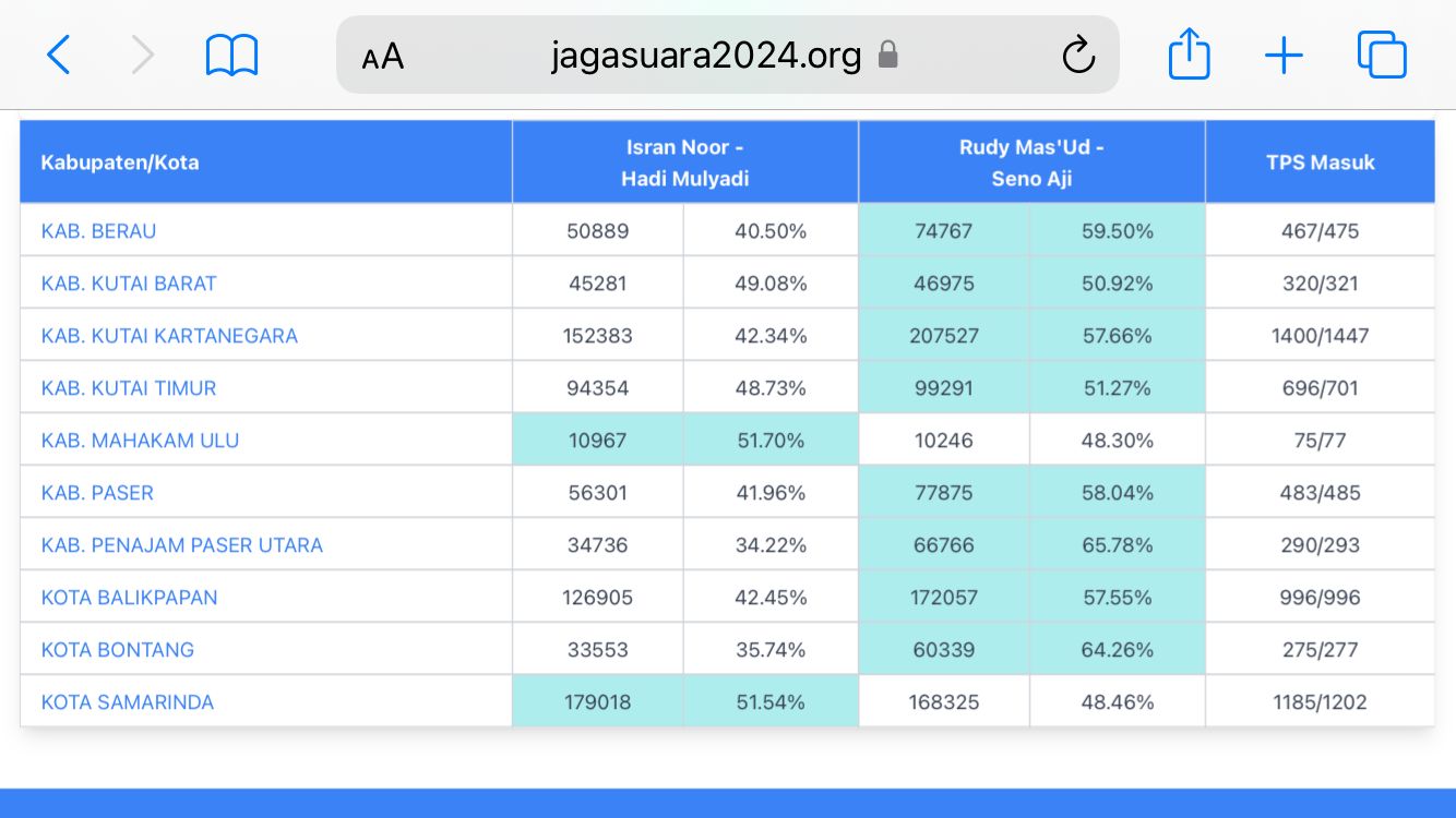 Rekapitulasi Pilgub Kaltim 2024 per kabupaten/kota.