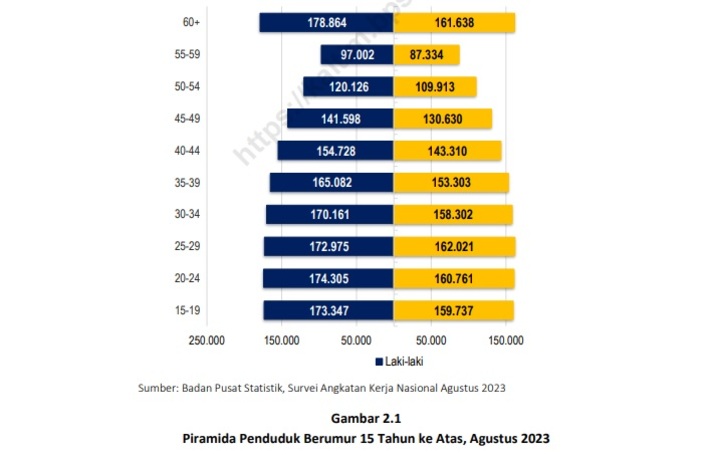 DOMINAN LANSIA: Penduduk usia kerja (PUK) di Kaltim berdasarkan Sakernas pada Agustus 2023.