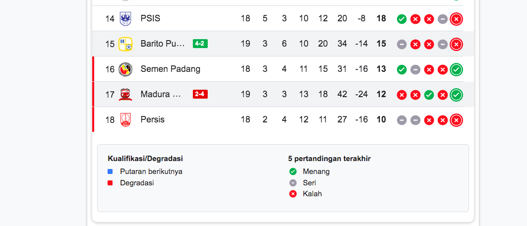 Klasemen Sementara Liga 1 2024/2025.