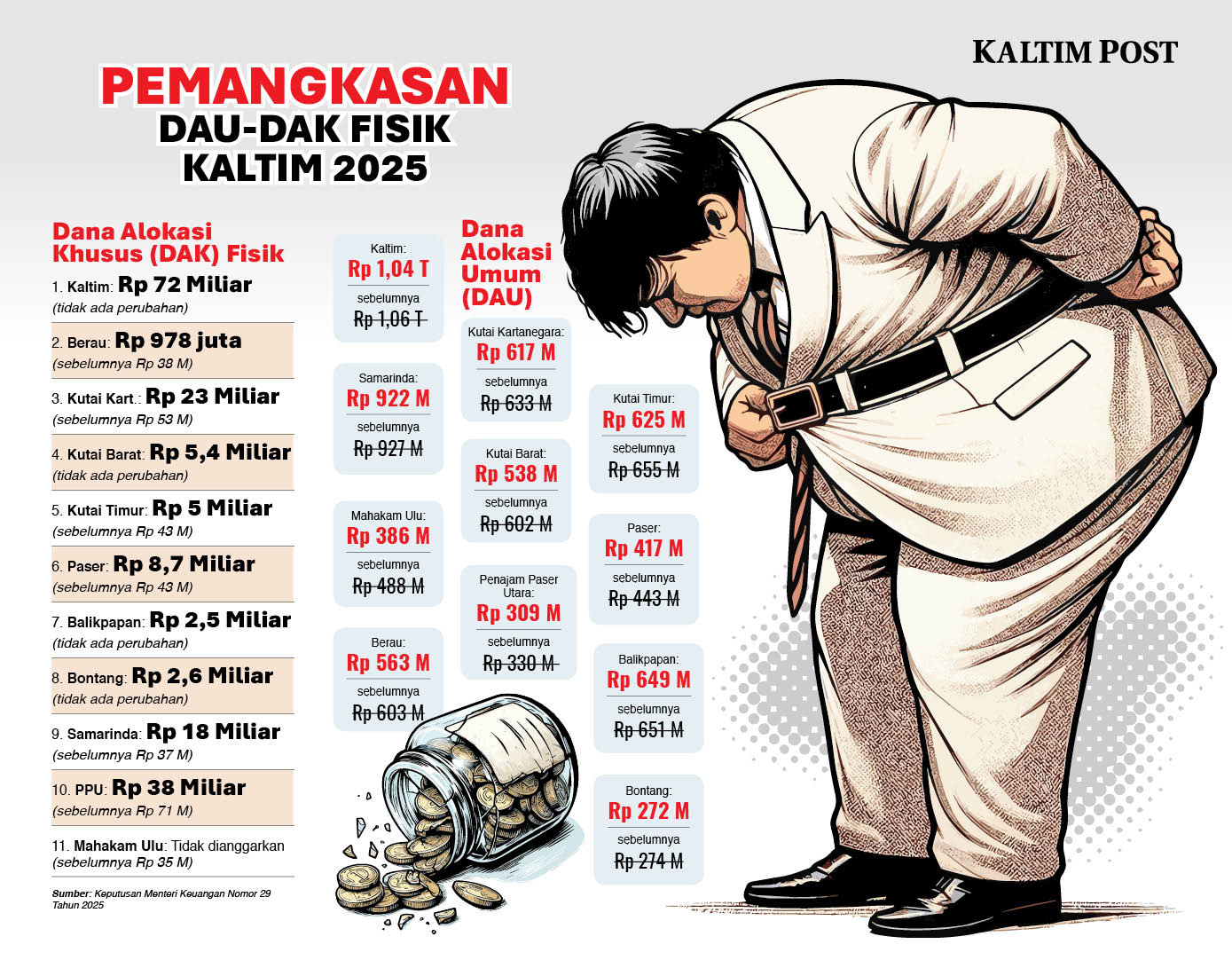 Grafis Pemangkasan DAU-DAK Kaltim 2025