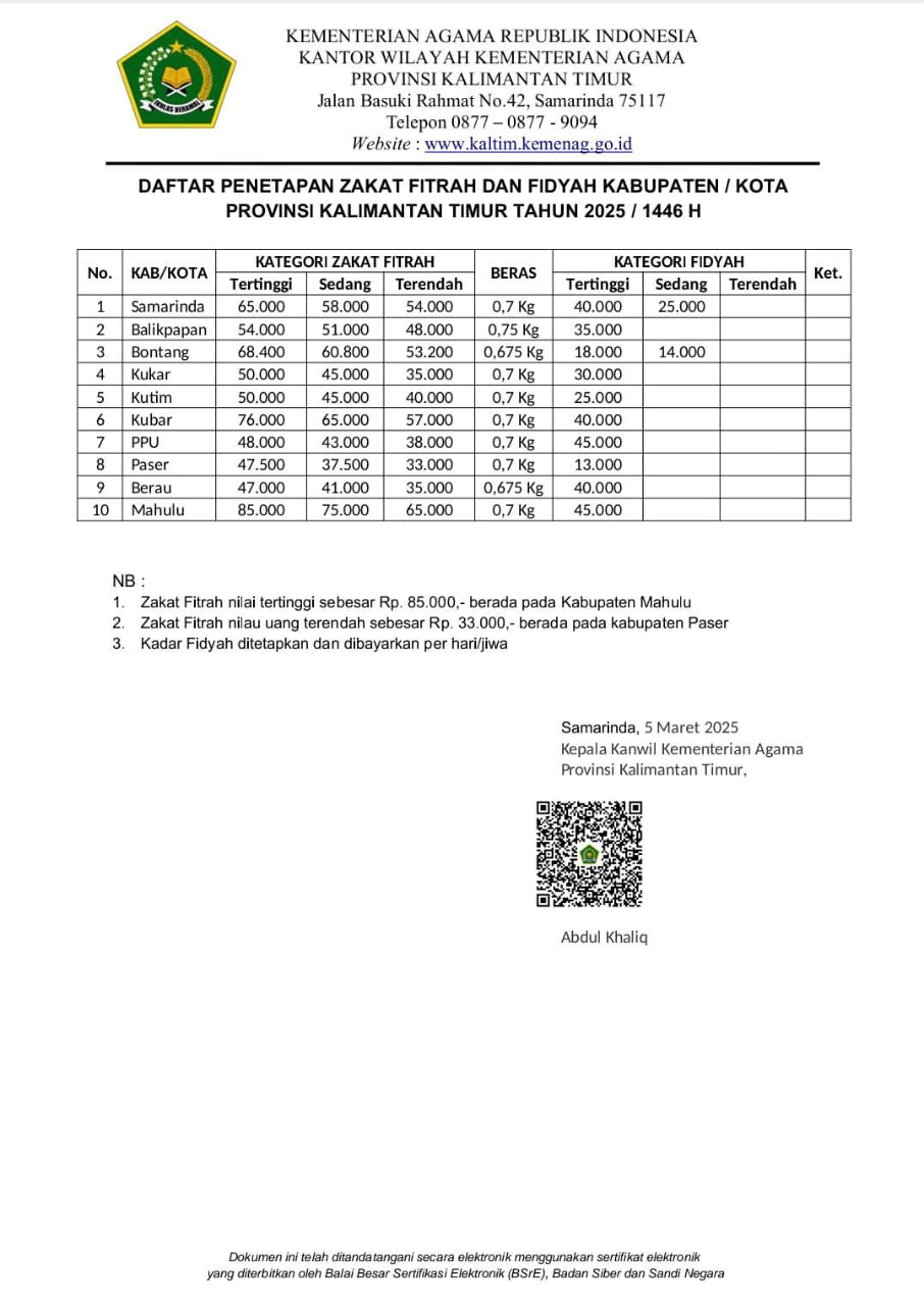 DITETAPKAN: Besaran zakat fitrah dan fidyah untuk kabupaten/kota se-Kaltim.
