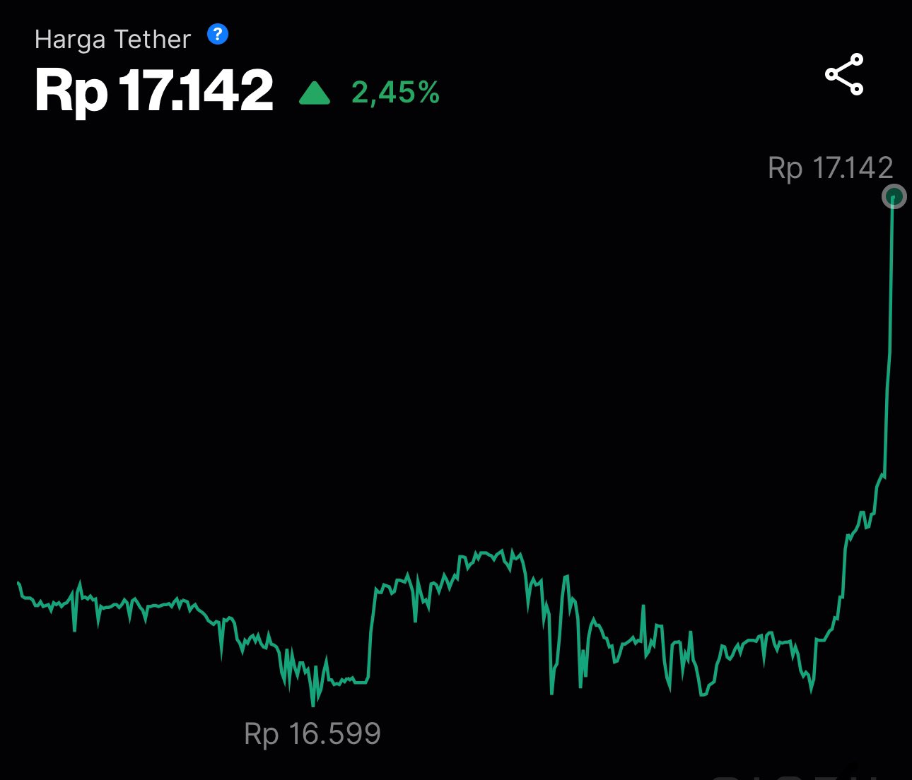 Nilai tukar rupiah terhadap dollar Amerika tembus RP 17.000.