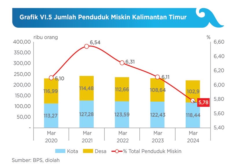 Jumlah penduduk miskin di Kaltim mengalami penurunan berdasarkan data BPS Kaltim per Maret 2024.