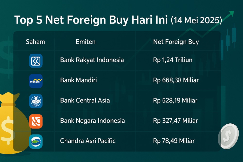 Daftar emiten dengan pembelian terbanyak dari investor asing di hari ini, 14 Mei 2025.