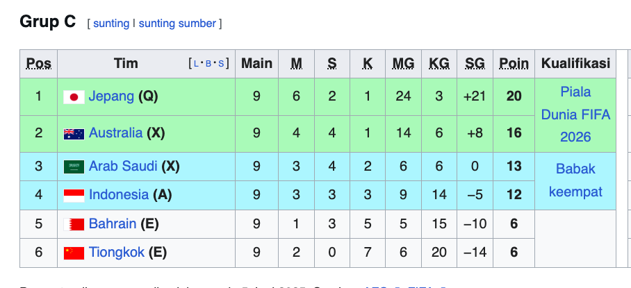 Klasemen Grup C Kualifikasi Piala Dunia 2026 Zona Asia.