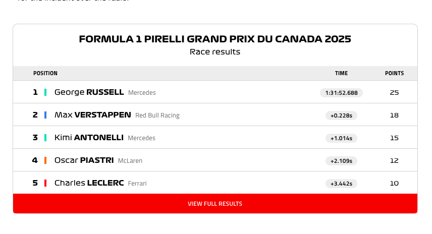 Hasil GP F1 Kanada 2025.