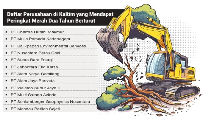 Daftar 12 perusahaan di Kaltim yang berturut-turut medapat Proper Merah dalam pengelolaan lingkungan limbah perusahaan.