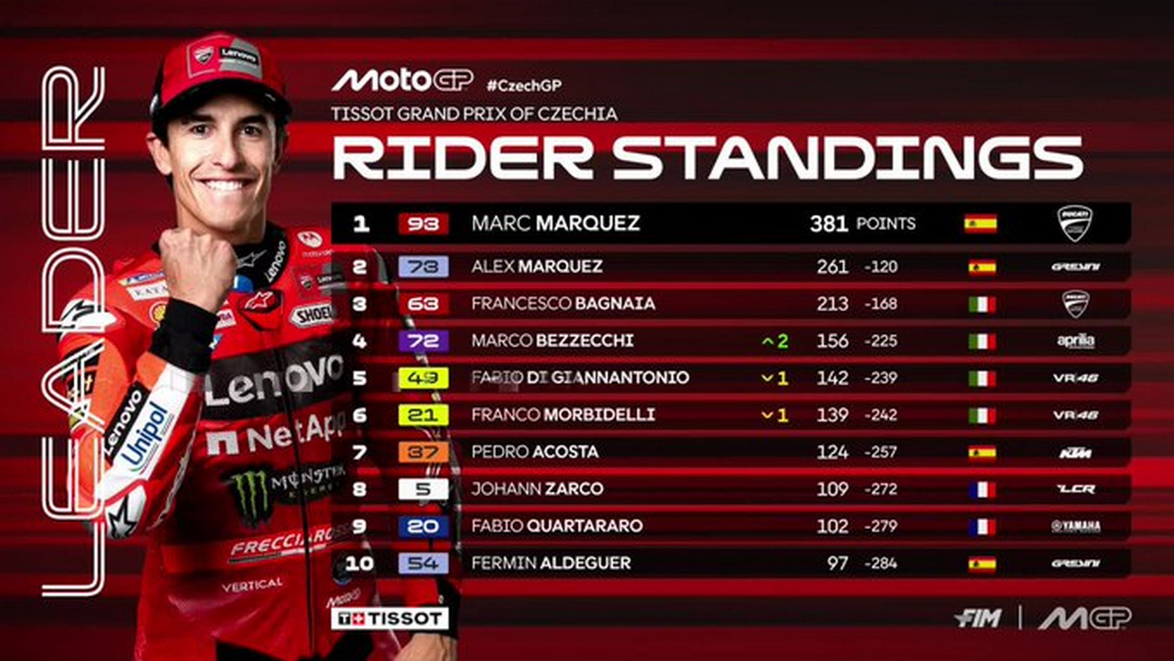 TAK TERSENTUH: Klasemen MotoGP 2025 sementara usai kemenangan Marc Marquez di MotoGP Ceko 2025, Minggu, 20 Juli 2025.