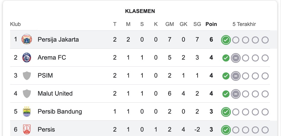 Klasemen Super League 2025/2026 sampai 16 Agustus 2025.
