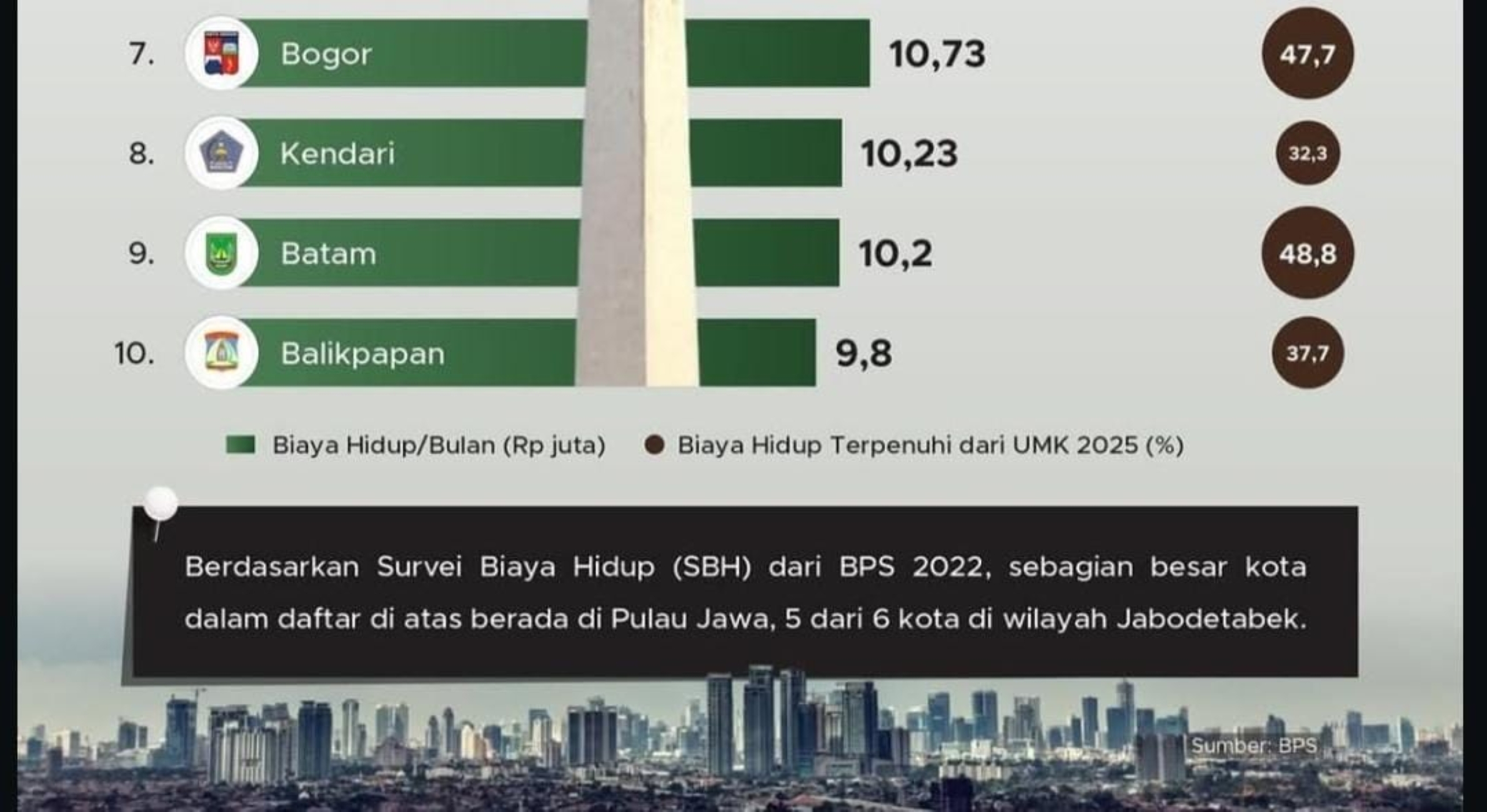 Balikpapan masuk 10 besar wilayah biaya hidup terbanyak.