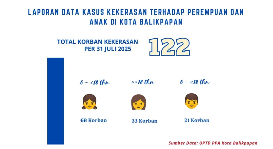 Data jumlah kasus kekerasan perempuan dan anak di Balikpapan