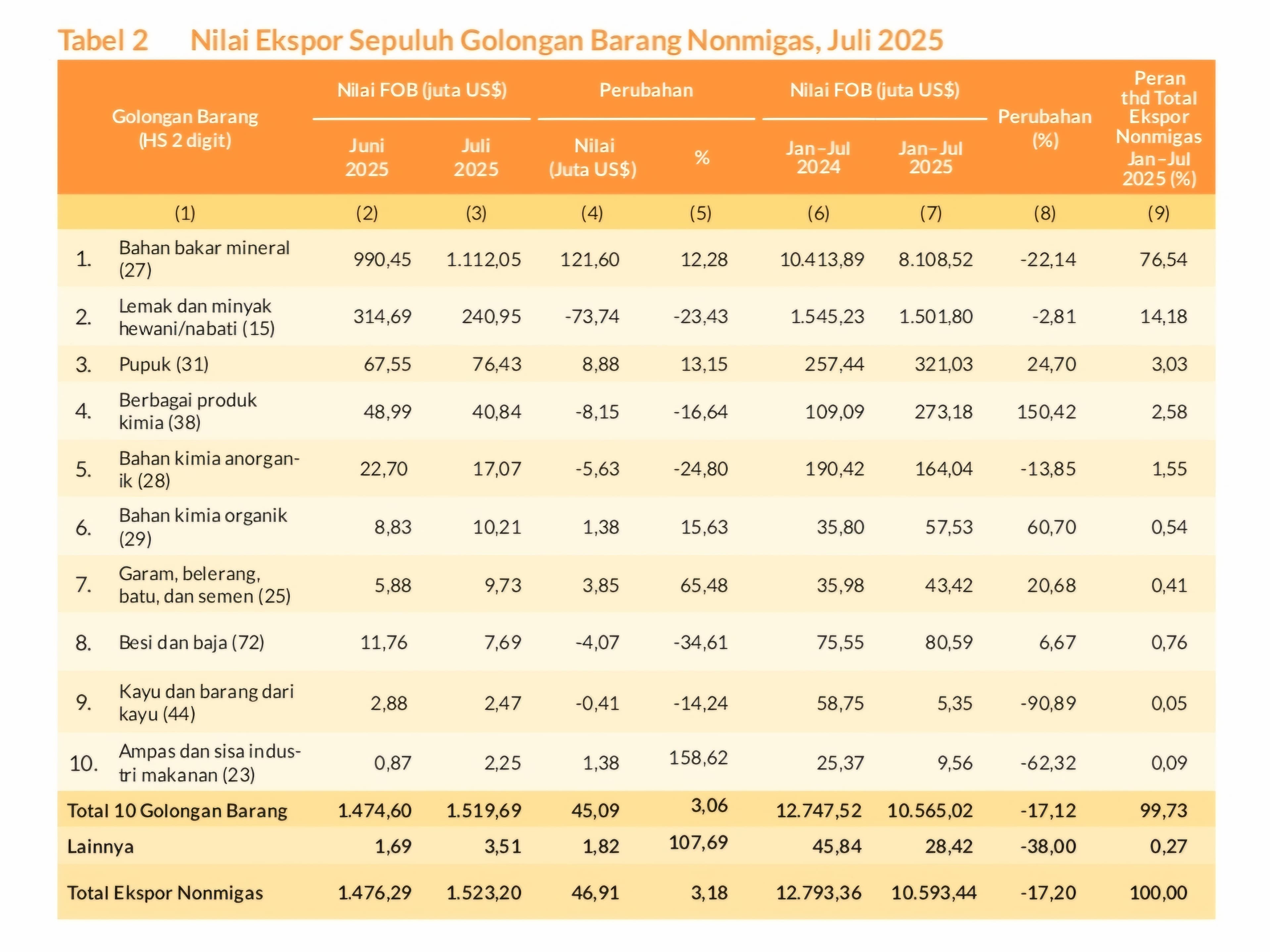 TERBESAR: Berdasarkan golongan barang, peningkatan nilai ekspor terbesar pada Juli terhadap Juni 2025 adalah bahan bakar mineral dengan nilai USD121,60 juta.