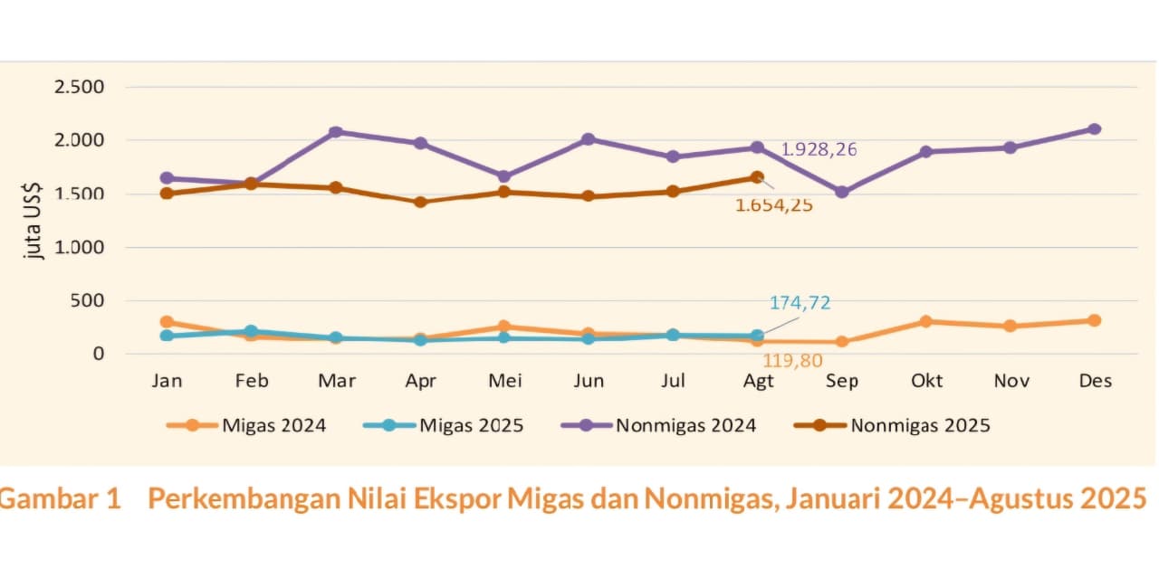 TURUN: Secara total, nilai ekspor Kaltim tercatat USD1.828,97 miliar atau turun 10,70 persen pada Agustus.