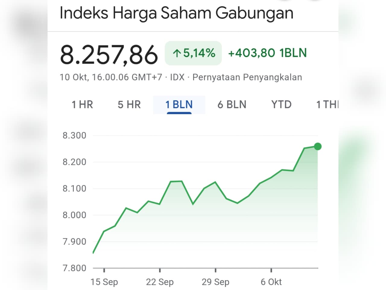 MENGUAT: Sepanjang September, IHSG menguat 2,94 persen mtm dan 13,86 ytd. Menembus rekor all-time high.